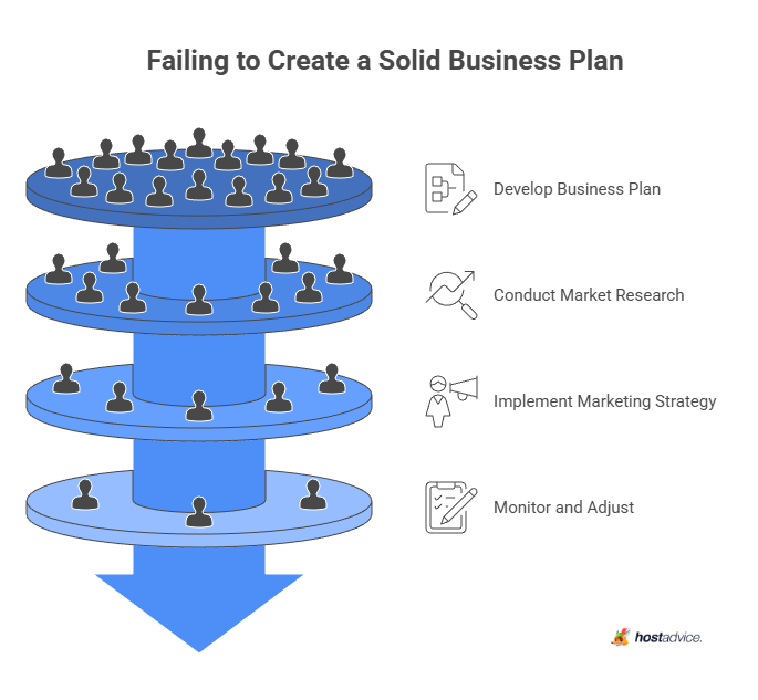 failing to create a solid business plan