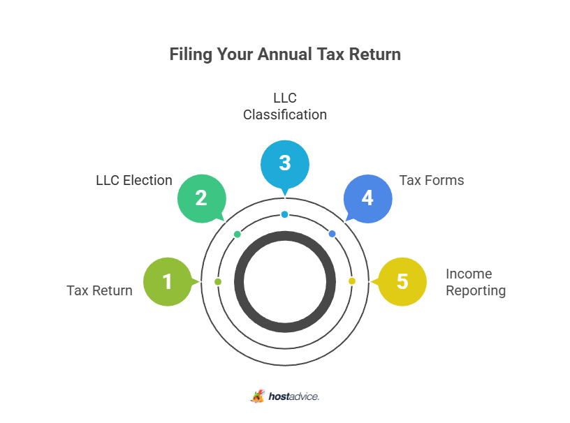 filing your annual tax return