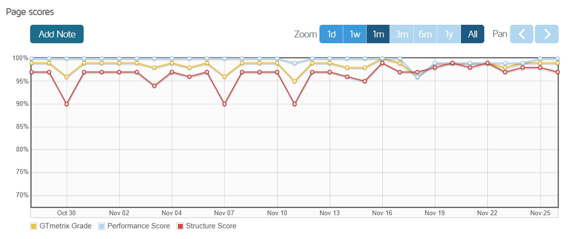 Remarkable Performance Consistency results
