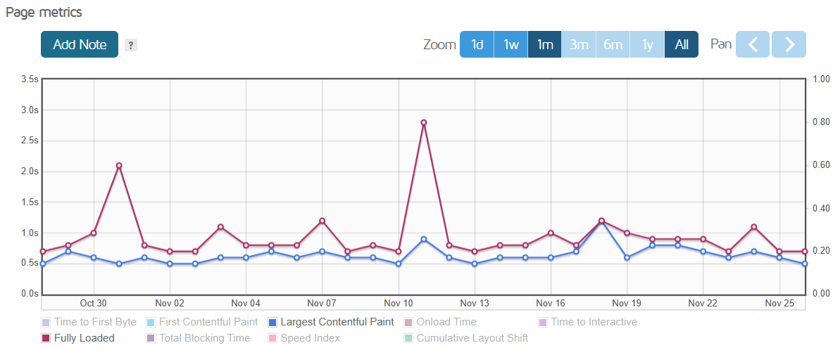 LCP and Fully Loaded test results