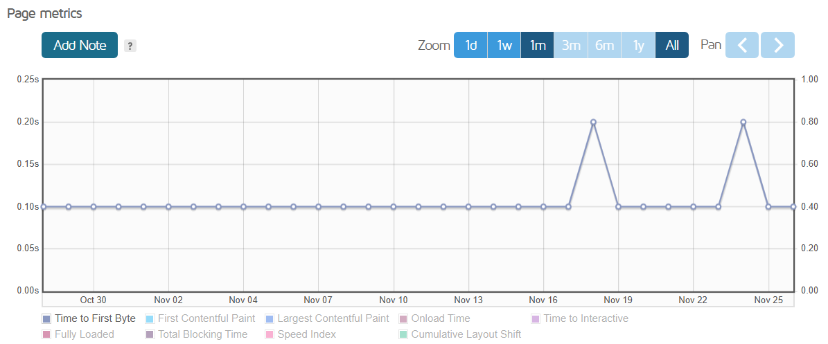 TTFB Stability results