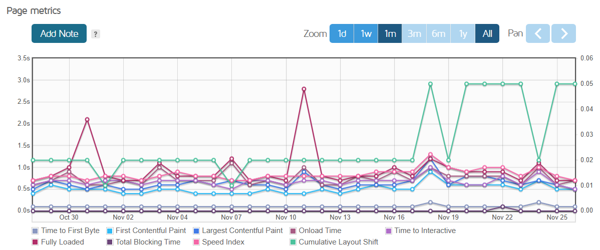 all Page metrics