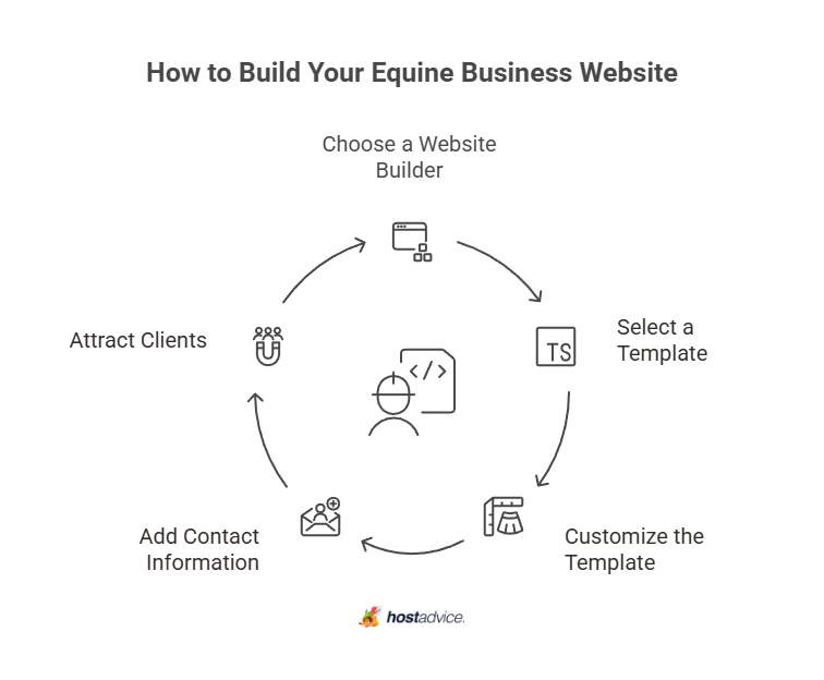 how to build your equine