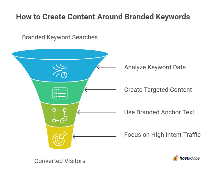 how to create content around branded keywords