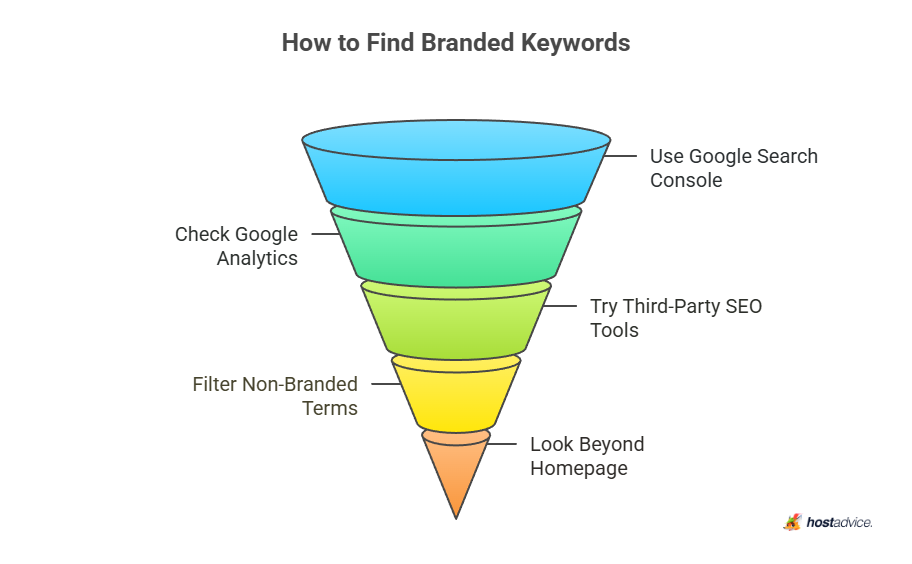 how to find branded keywords