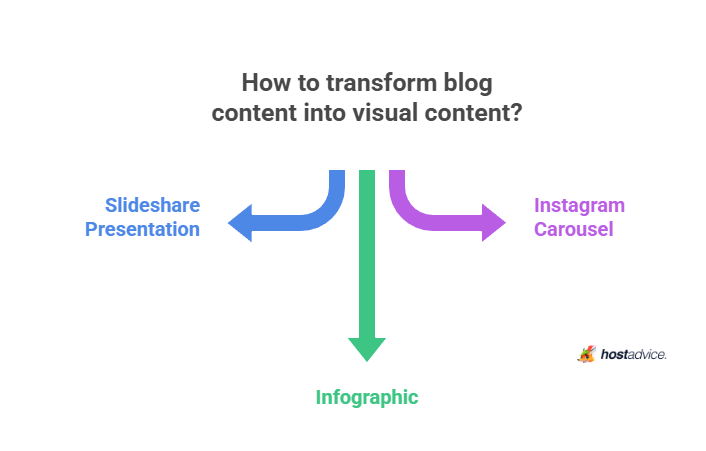 how to transform blog content into visual content