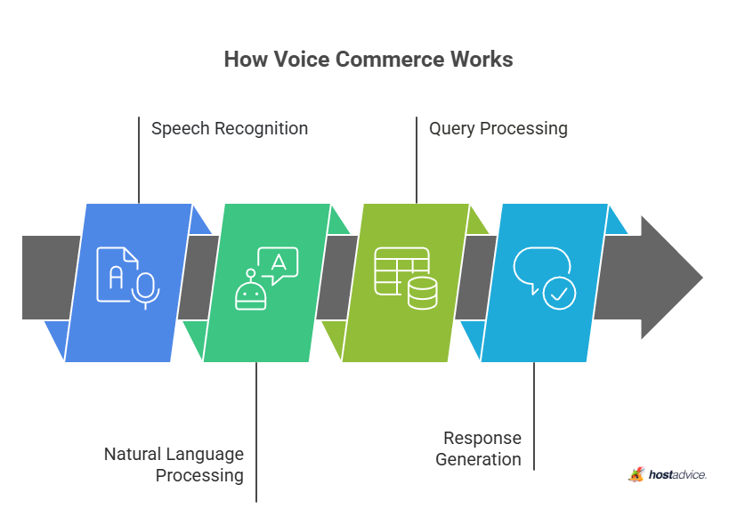 How Voice Commerce Works