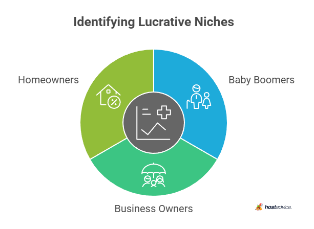identifying lucrative niches
