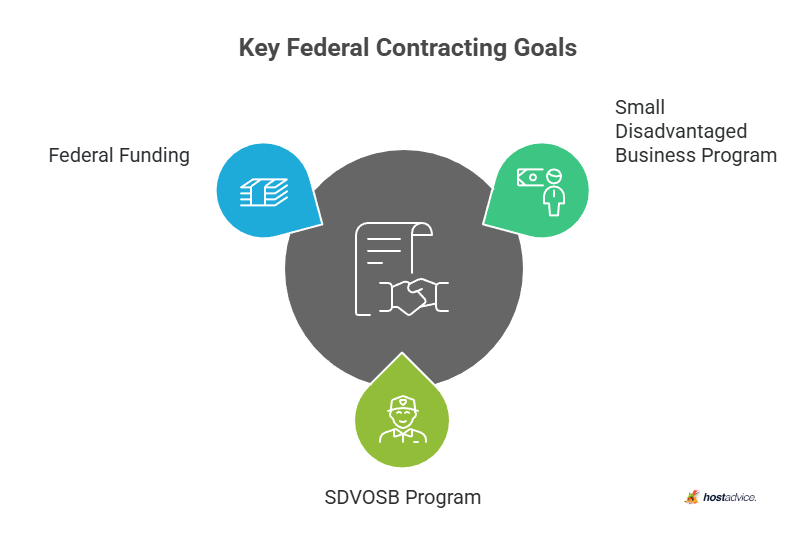 Key Federal Contracting Goals