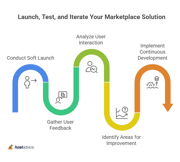 launch, test, and iterate your market solution