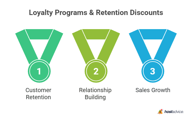Psychology of Discounts: How to Boost Sales & Why it Works
