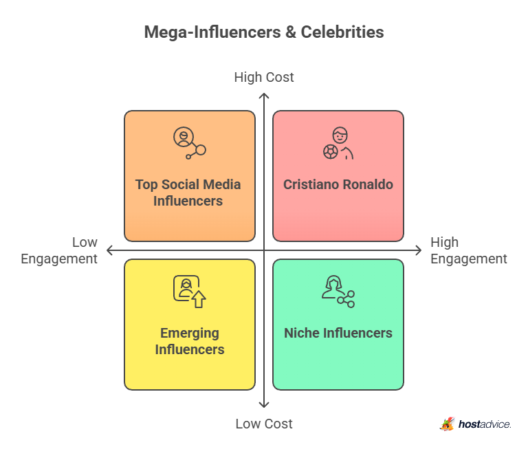 Mega-influencers & celebrities