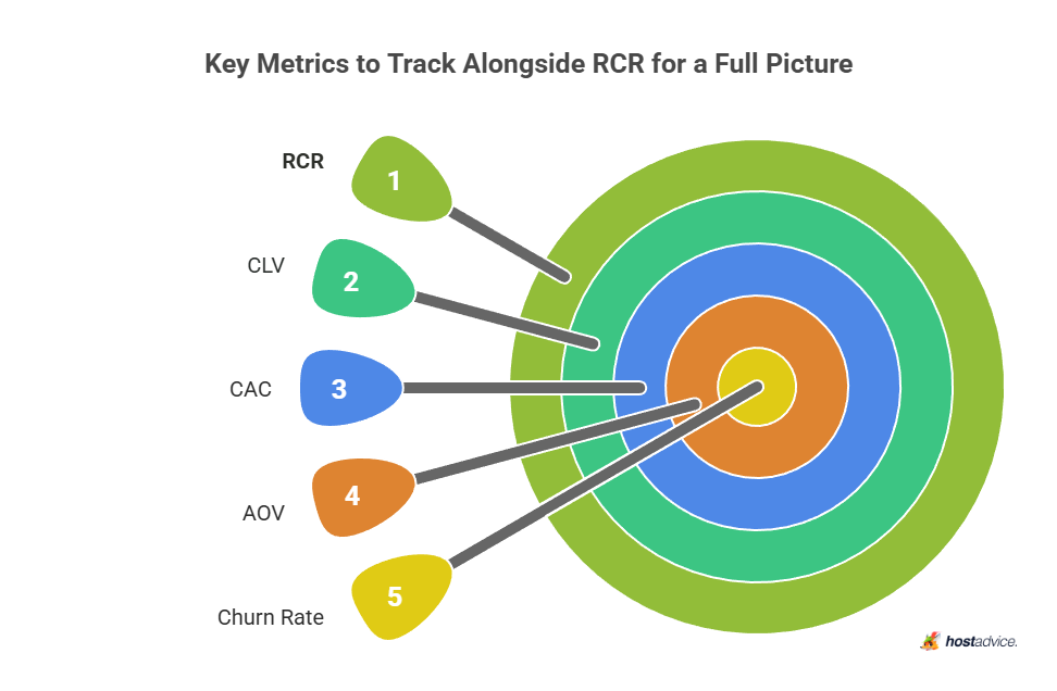 metrics to track alongside RCR