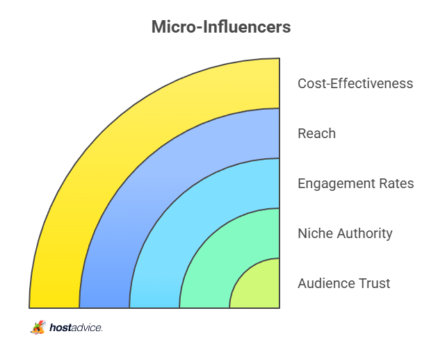 micro-influencers