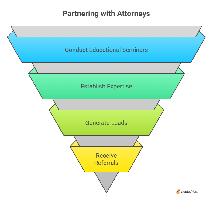 Partnering with Attorneys