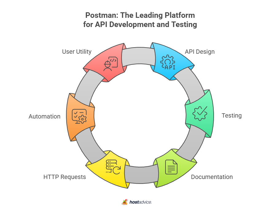 Postman: The Leading Platform for API Development and Testing