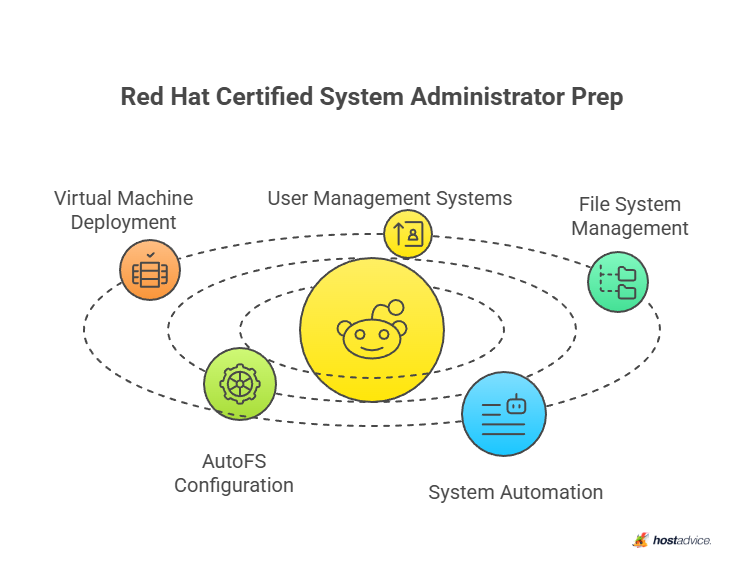 red hat certifield system