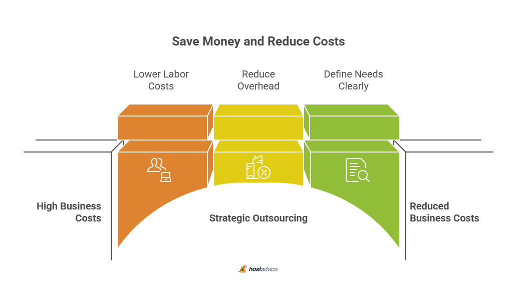 save money and reduce costs