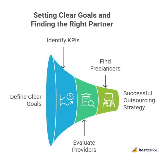 setting clear goals and finding the right partner
