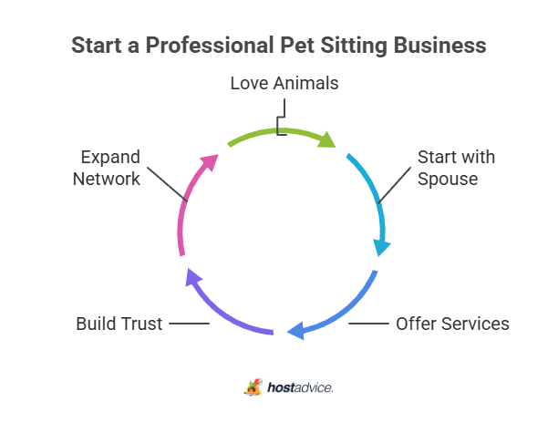 Start a Professional Pet Sitting Business