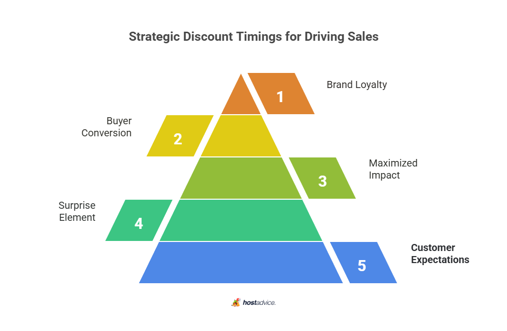 strategic discount timings