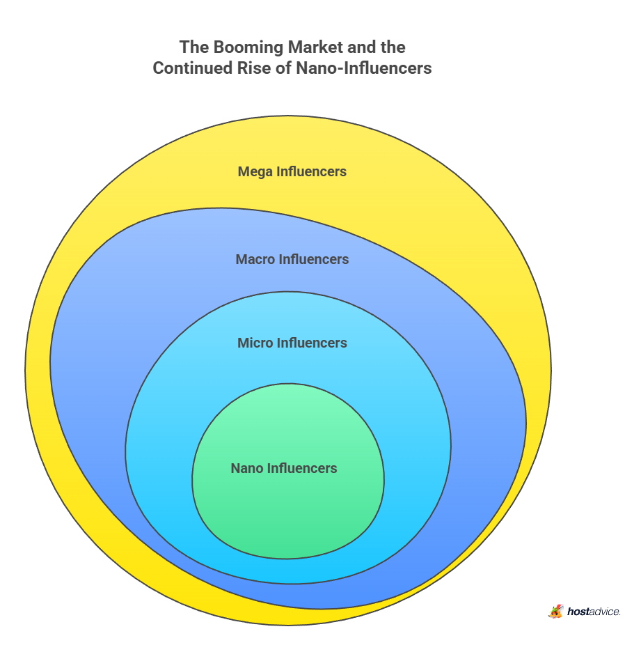 the booming market