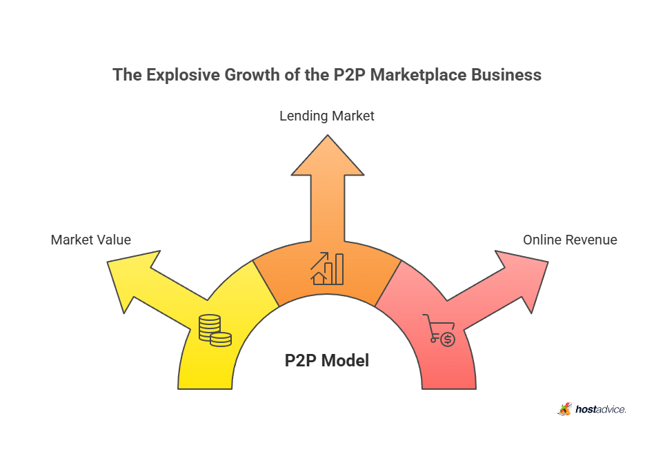 the explosive growth of the P2P