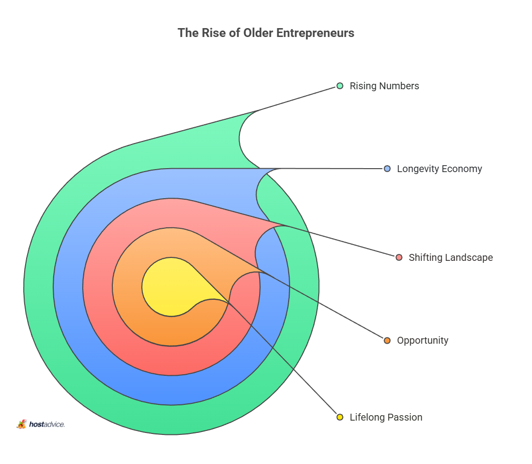 15 Business Ideas for Retired Couples (Lucrative & Low-Stress) - Small Business Ideas For Retired People
