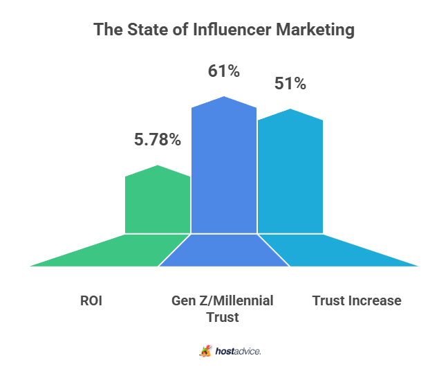 the state of influencer marketing