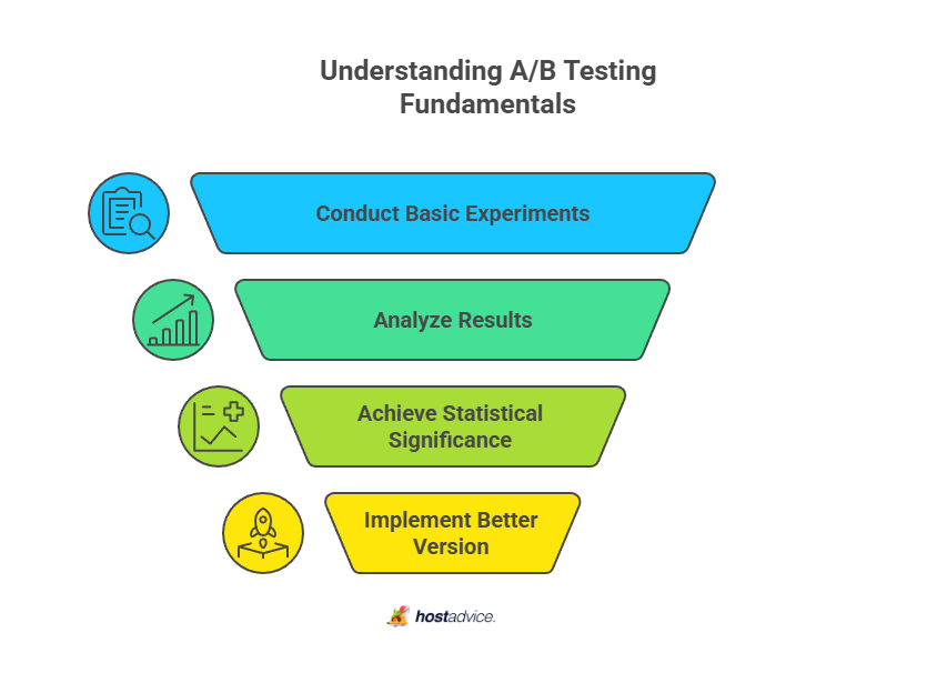 unsdertanding A/B testing foundamentals