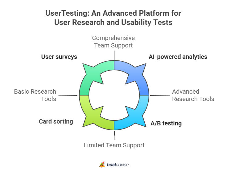 Usertesting: An Advanced Platform for User Research and Usability Tests