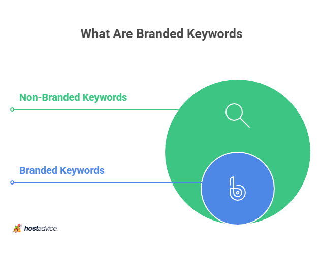 what are branded keywords