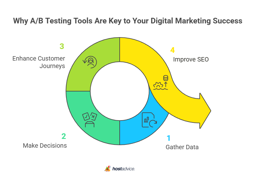 why A/B testing tools are key to your digital marketing succes
