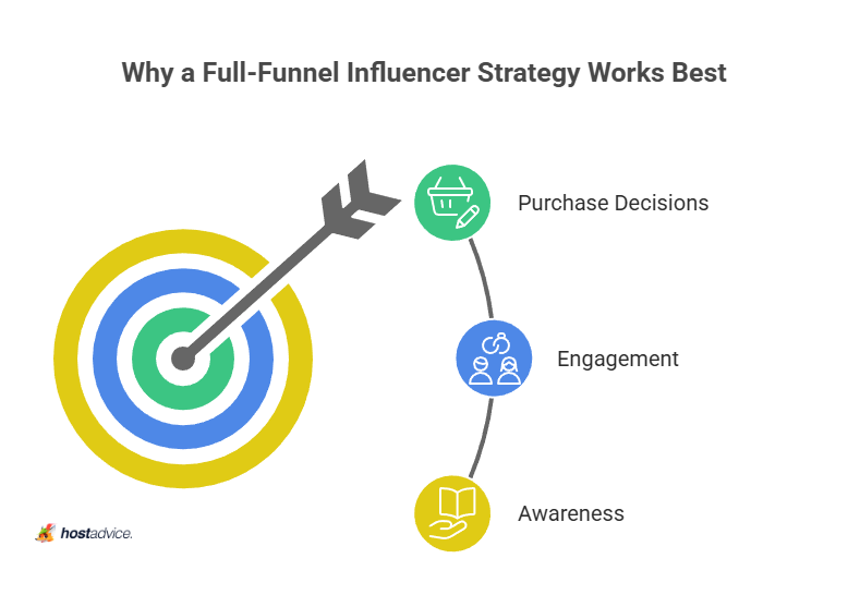 why a full-funnel influencer strategy