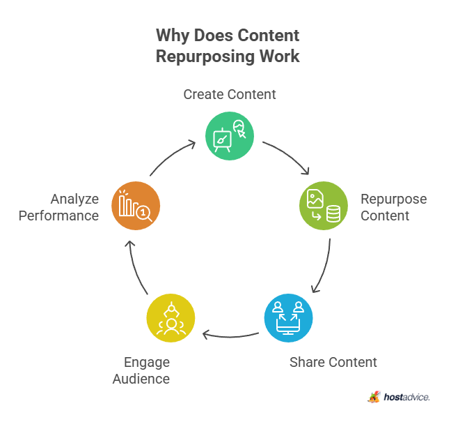 why does content repurposing work