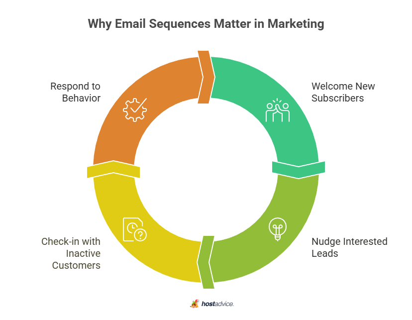 why email sequences matter in marketing