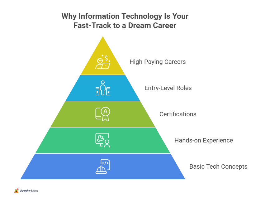 why information technology is your fast-track