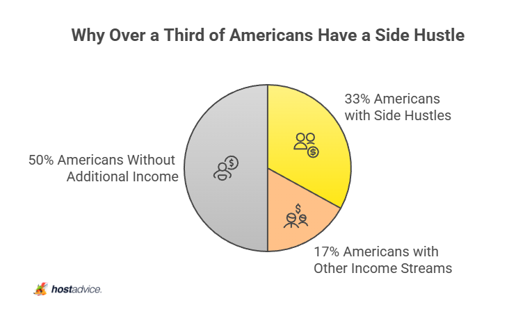 Why Over a Third of Americans Have a Side Hustle