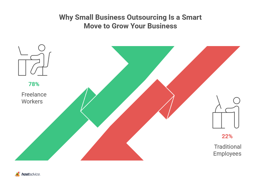 why small business Outsourcing Is a Smart Move to Grow Your Business