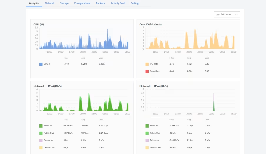 Analytics tab