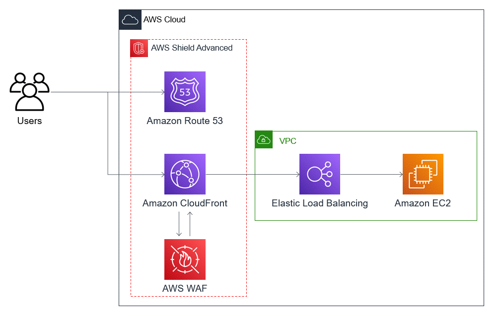 Illustartion of AWS Privacy and Security 