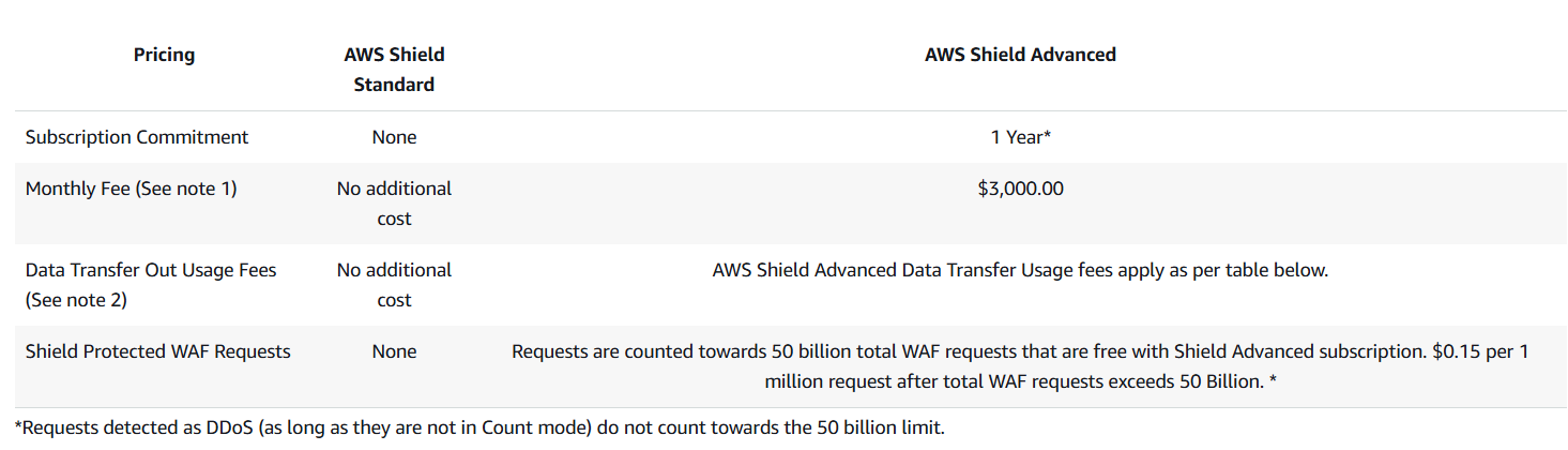 AWS pricing