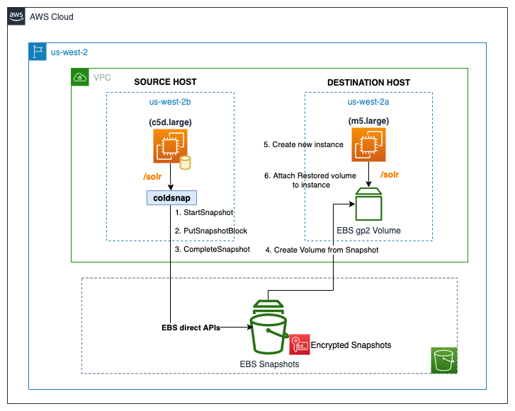 AWS Cloud Security Groups and Network ACLs