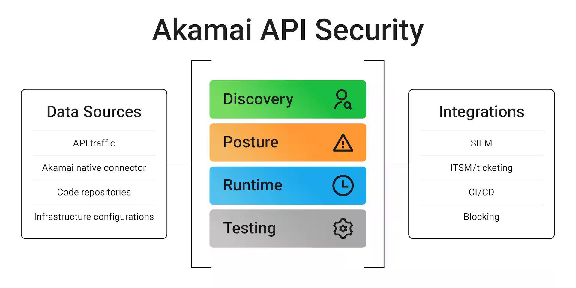 Akamai API Security