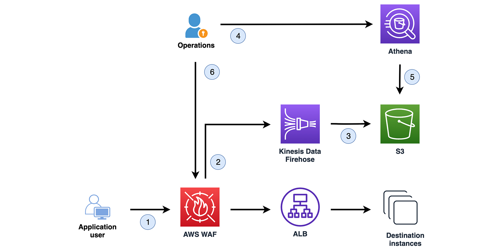 Illustration of AWS Shield Standard