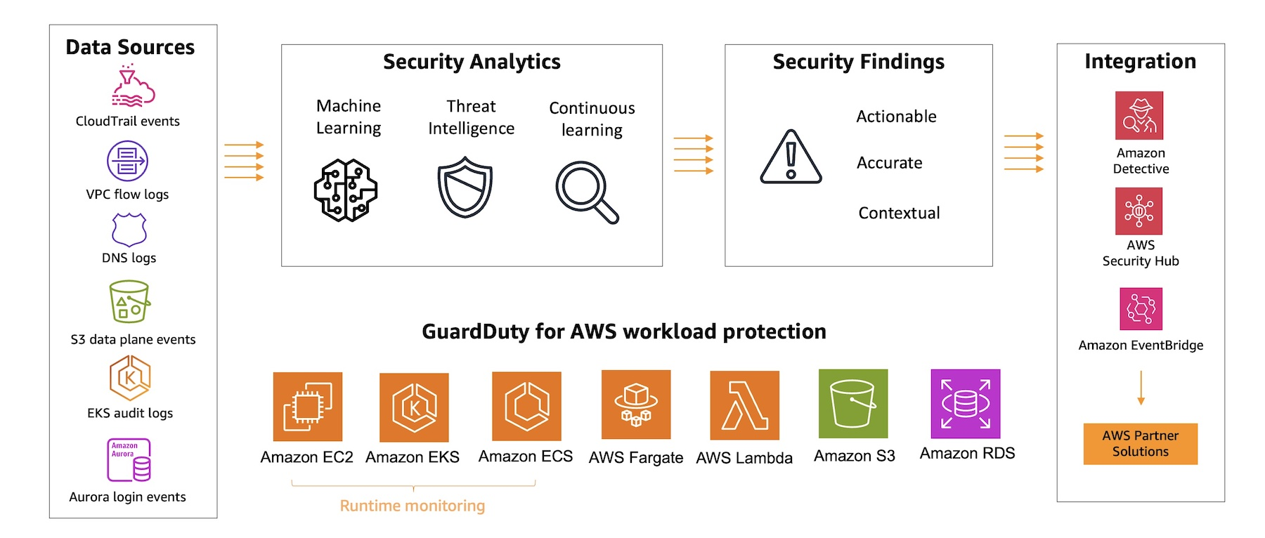 Illustration of how the Amazon GuardDuty works