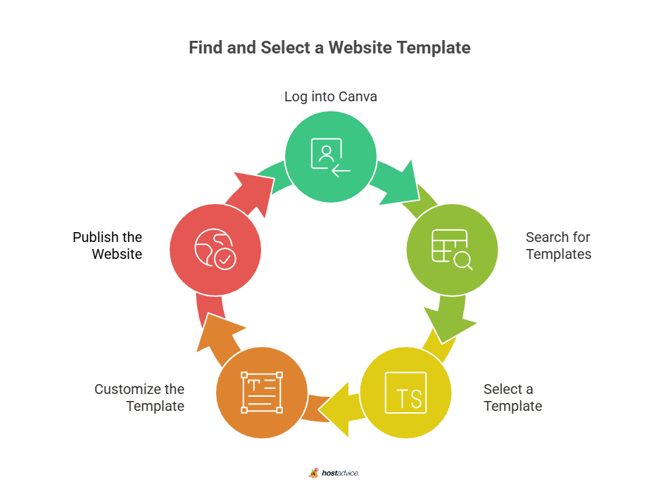 find and select a website template