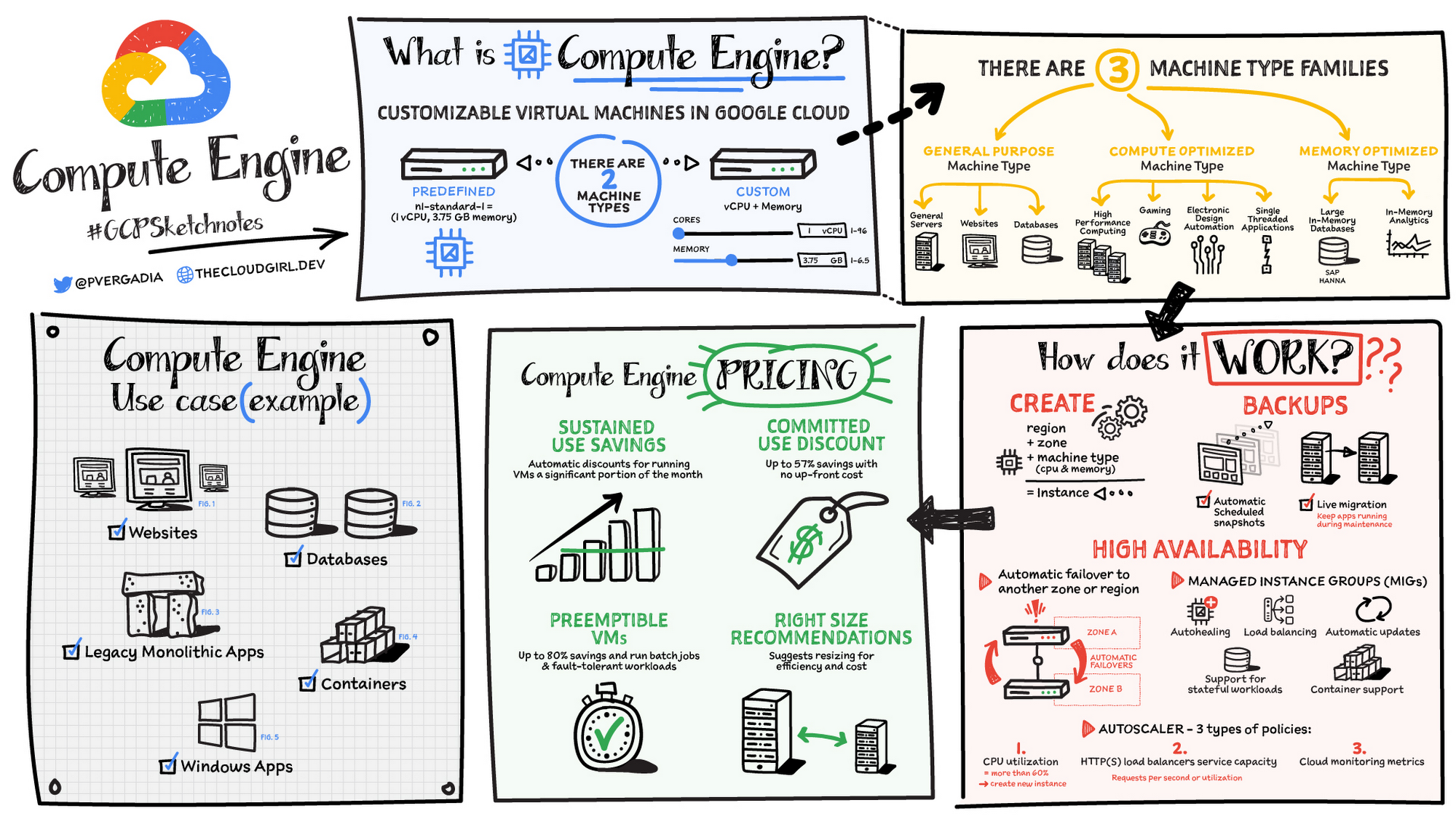 Illustration of GCP Sketchnotes