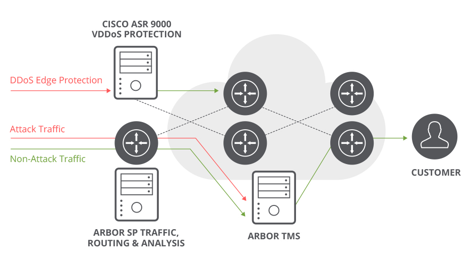 Illustartion of How the Arbor DDoS works