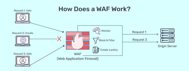 Illustration of Web Application Firewall works